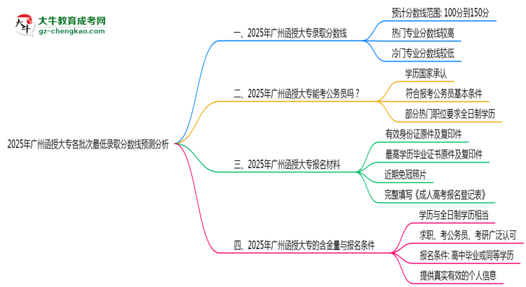 2025年廣州函授大專各批次最低錄取分?jǐn)?shù)線預(yù)測(cè)分析思維導(dǎo)圖