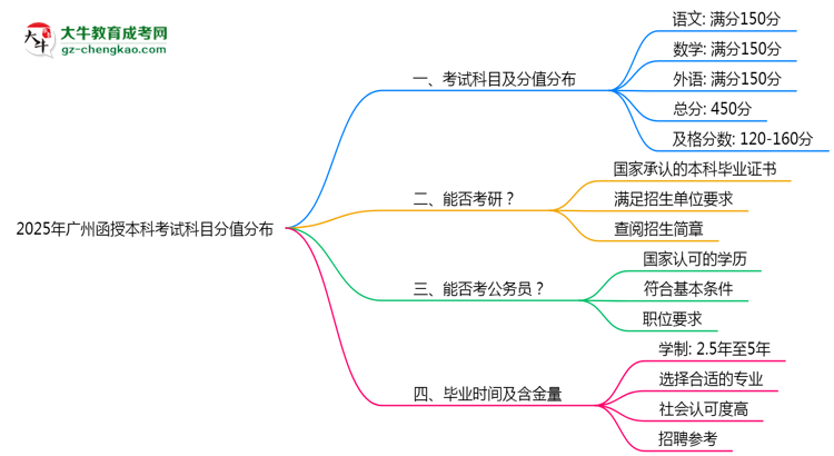 2025年廣州函授本科考試科目分值分布最新說明思維導(dǎo)圖