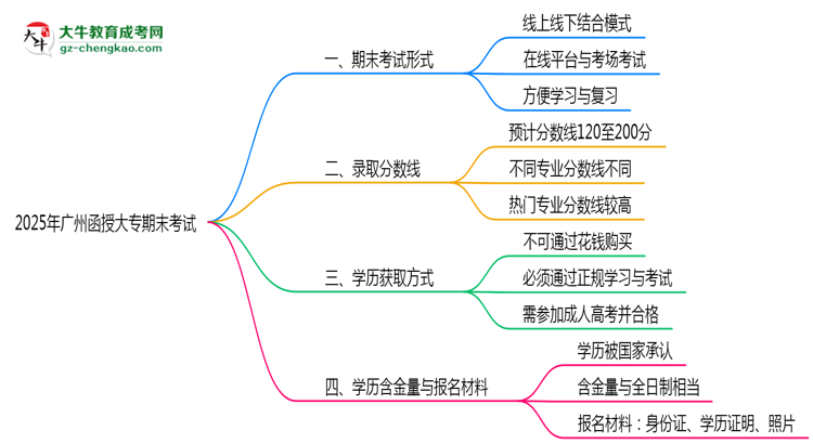 2025年廣州函授大專(zhuān)期末考試形式線(xiàn)上或線(xiàn)下思維導(dǎo)圖