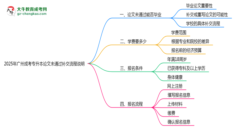 2025年廣州成考專升本論文未通過補(bǔ)交流程說明思維導(dǎo)圖