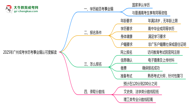 2025年廣州成考學歷考事業(yè)編認可度解讀思維導圖
