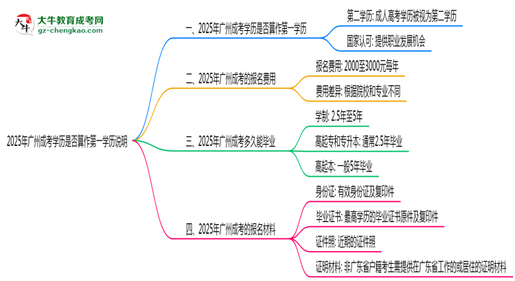 2025年廣州成考學歷是否算作第一學歷說明思維導圖