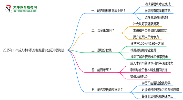 2025年廣州成人本科機構(gòu)跑路后畢業(yè)證申領(lǐng)辦法思維導(dǎo)圖