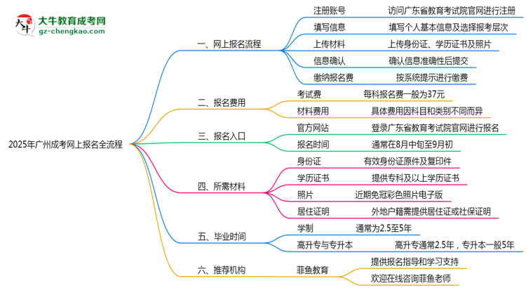 2025年廣州成考網(wǎng)上報名全流程操作步驟詳解思維導圖