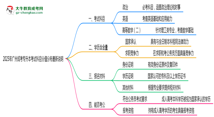 2025年廣州成考專升本考試科目分值分布最新說明思維導圖