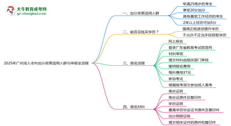 2025年廣州成人本科加分政策適用人群與申報全流程思維導(dǎo)圖