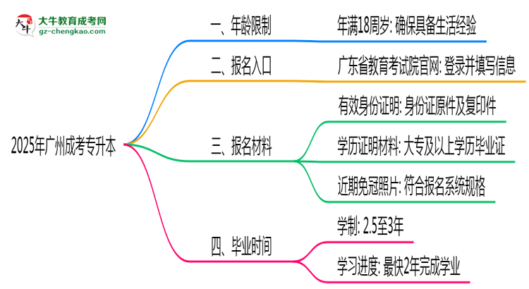 2025年廣州成考專升本年齡限制及最低報(bào)考要求說(shuō)明思維導(dǎo)圖