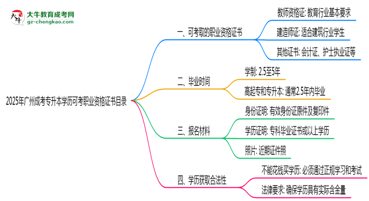 2025年廣州成考專升本學(xué)歷可考職業(yè)資格證書目錄思維導(dǎo)圖