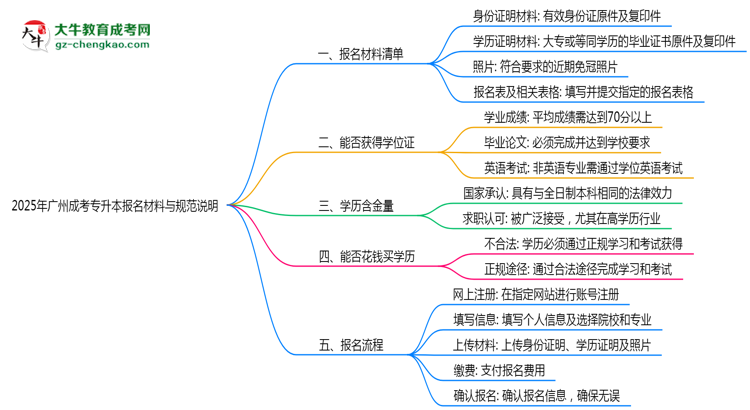 2025年廣州成考專升本報(bào)名所需材料清單與上傳規(guī)范說(shuō)明思維導(dǎo)圖