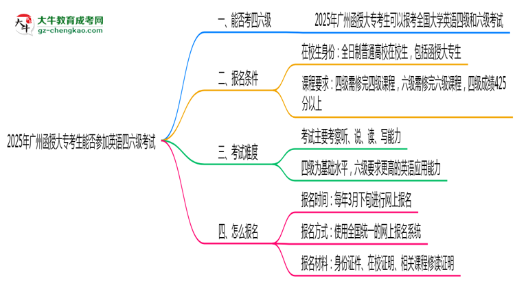 2025年廣州函授大專考生能否參加英語四六級考試思維導圖