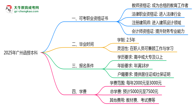 2025年廣州函授本科學(xué)歷可考職業(yè)資格證書目錄思維導(dǎo)圖