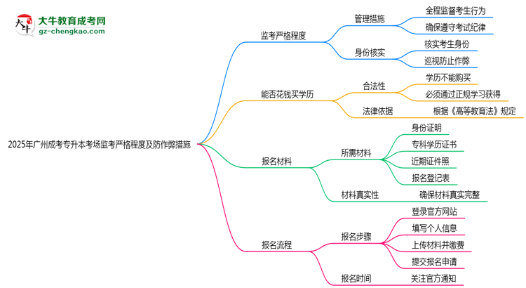 2025年廣州成考專升本考場監(jiān)考嚴(yán)格程度及防作弊措施思維導(dǎo)圖