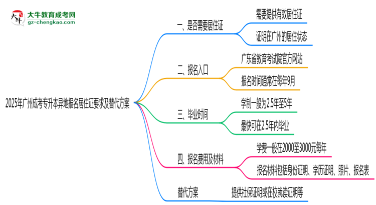 2025年廣州成考專升本異地報(bào)名居住證要求及替代方案思維導(dǎo)圖
