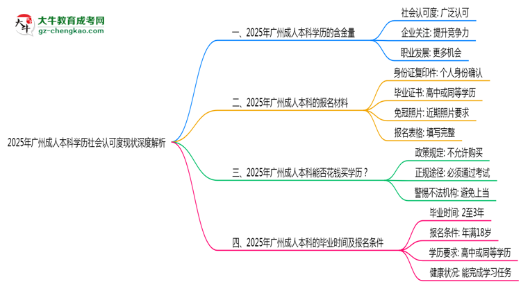 2025年廣州成人本科學(xué)歷社會認(rèn)可度現(xiàn)狀深度解析思維導(dǎo)圖