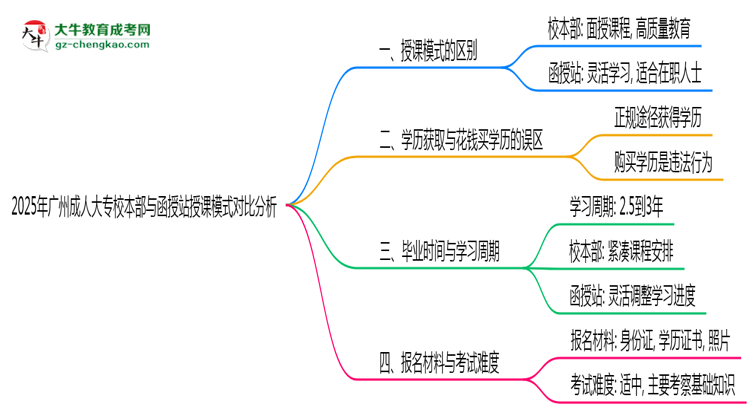 2025年廣州成人大專校本部與函授站授課模式對比分析思維導(dǎo)圖