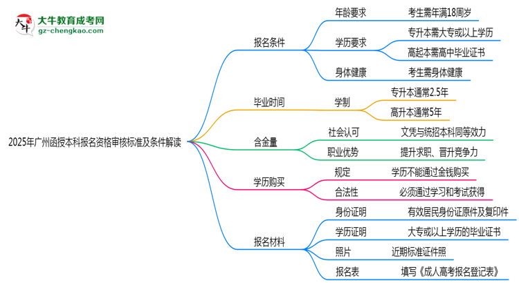 2025年廣州函授本科報名資格審核標(biāo)準(zhǔn)及條件解讀思維導(dǎo)圖