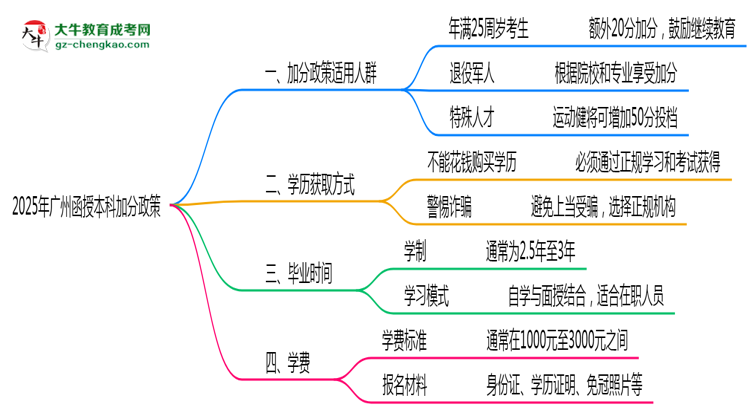 2025年廣州函授本科加分政策適用人群與申報(bào)全流程思維導(dǎo)圖