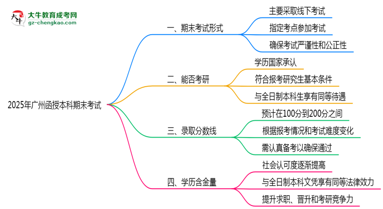 2025年廣州函授本科期末考試形式線上或線下思維導(dǎo)圖