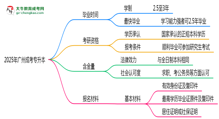 2025年廣州成考專升本最快畢業(yè)拿證時(shí)間精準(zhǔn)預(yù)估思維導(dǎo)圖