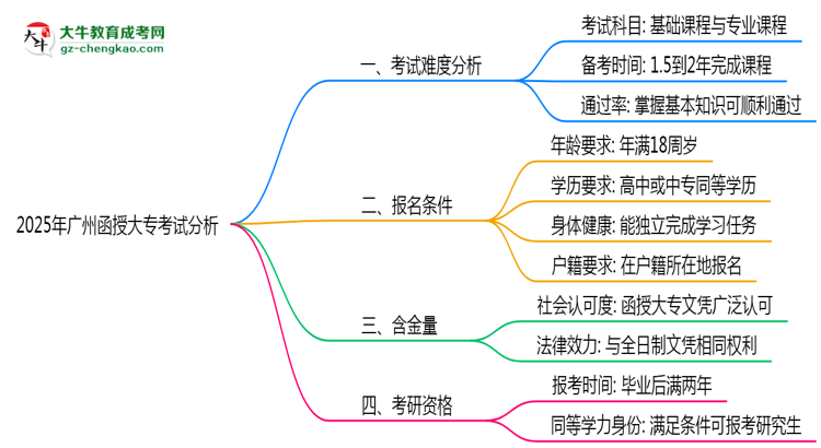 2025年廣州函授大?？荚囯y度趨勢分析及備考建議思維導(dǎo)圖