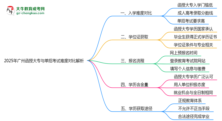 2025年廣州函授大專與單招考試難度對比解析思維導(dǎo)圖