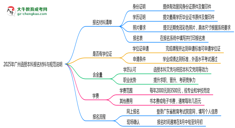 2025年廣州函授本科報(bào)名所需材料清單與上傳規(guī)范說明思維導(dǎo)圖