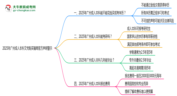2025年廣州成人本科文憑購買騙局官方聲明警示思維導(dǎo)圖