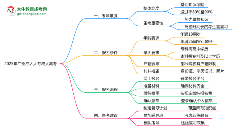 2025年廣州成人大專是否到考即過？真實難度揭秘思維導(dǎo)圖