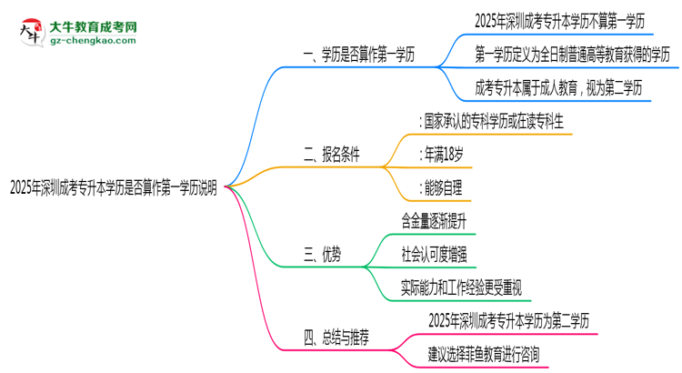 2025年深圳成考專升本學(xué)歷是否算作第一學(xué)歷說(shuō)明思維導(dǎo)圖
