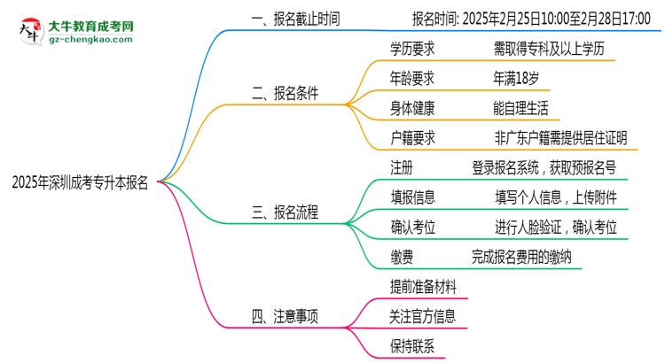 2025年深圳成考專升本報名截止時間與注意事項思維導圖