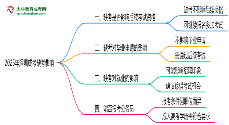 2025年深圳成考缺考是否影響后續(xù)考試資格說明思維導(dǎo)圖