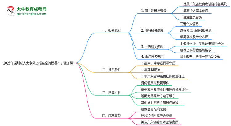 2025年深圳成人大專網(wǎng)上報(bào)名全流程操作步驟詳解思維導(dǎo)圖