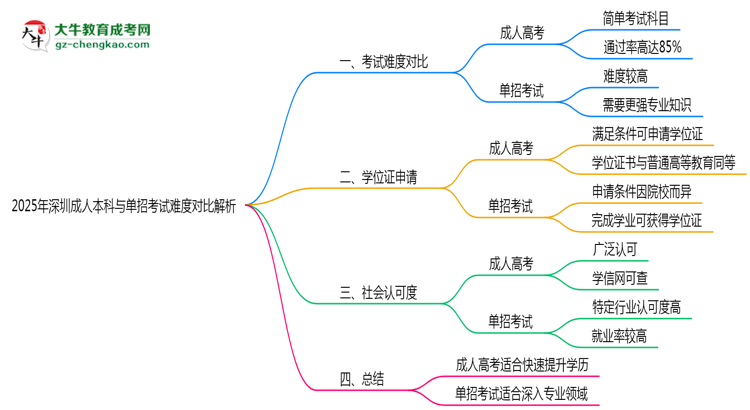 2025年深圳成人本科與單招考試難度對(duì)比解析思維導(dǎo)圖
