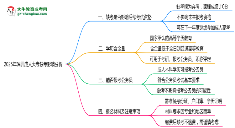 2025年深圳成人大專缺考是否影響后續(xù)考試資格說明思維導(dǎo)圖