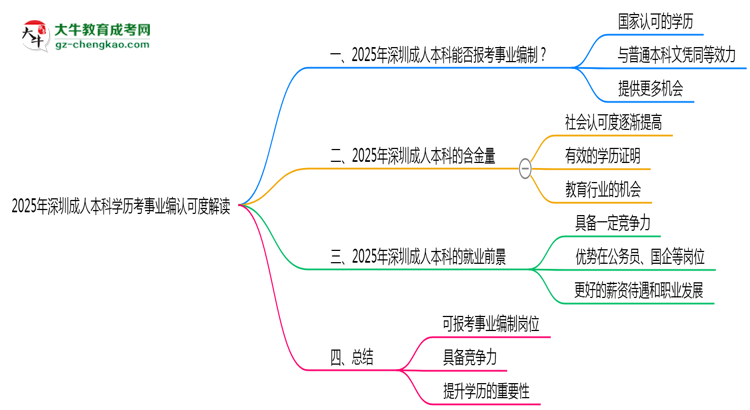 2025年深圳成人本科學(xué)歷考事業(yè)編認可度解讀思維導(dǎo)圖