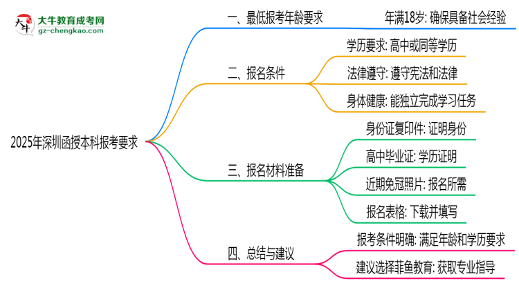 2025年深圳函授本科年齡限制及最低報考要求說明思維導圖