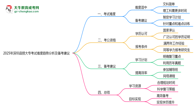 2025年深圳函授大??荚囯y度趨勢分析及備考建議思維導(dǎo)圖