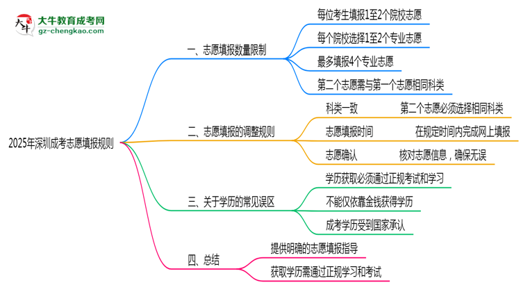 2025年深圳成考志愿填報數(shù)量限制及調(diào)整規(guī)則思維導圖