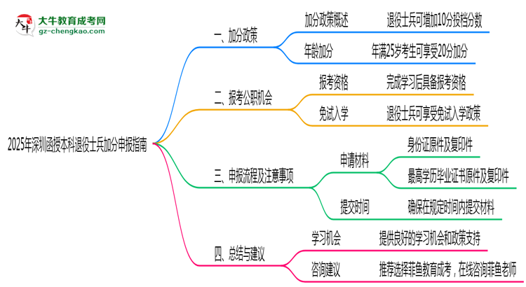2025年深圳函授本科退役士兵加分申報(bào)指南最新版思維導(dǎo)圖