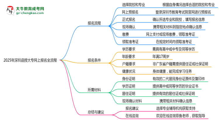 2025年深圳函授大專網(wǎng)上報(bào)名全流程操作步驟詳解思維導(dǎo)圖