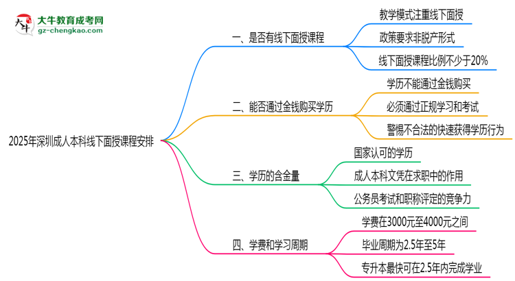 2025年深圳成人本科線下面授課程安排最新說明思維導圖