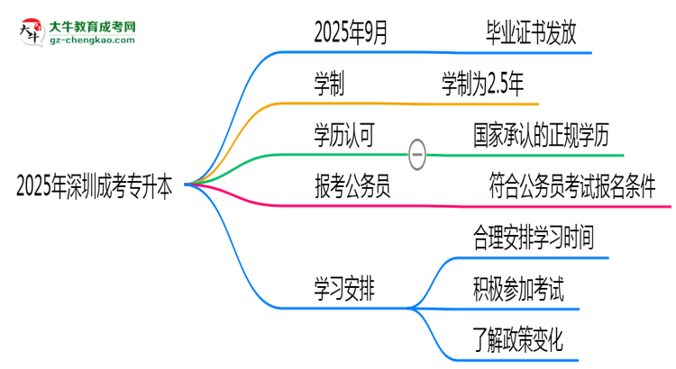 2025年深圳成考專升本最快畢業(yè)拿證時間精準預(yù)估思維導(dǎo)圖