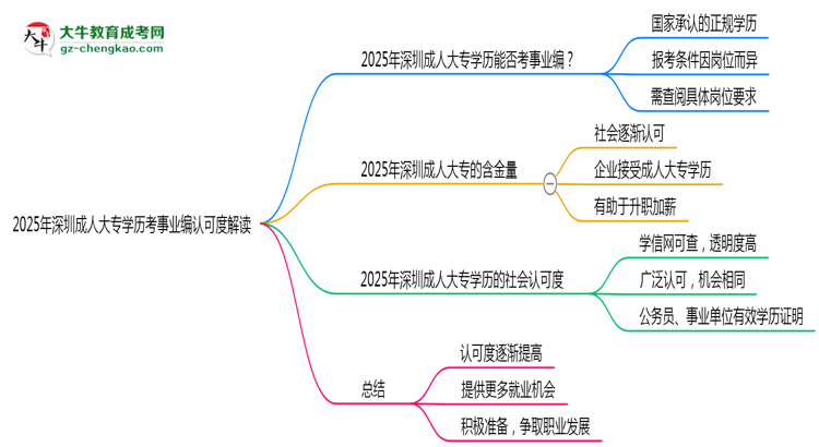 2025年深圳成人大專學(xué)歷考事業(yè)編認(rèn)可度解讀思維導(dǎo)圖