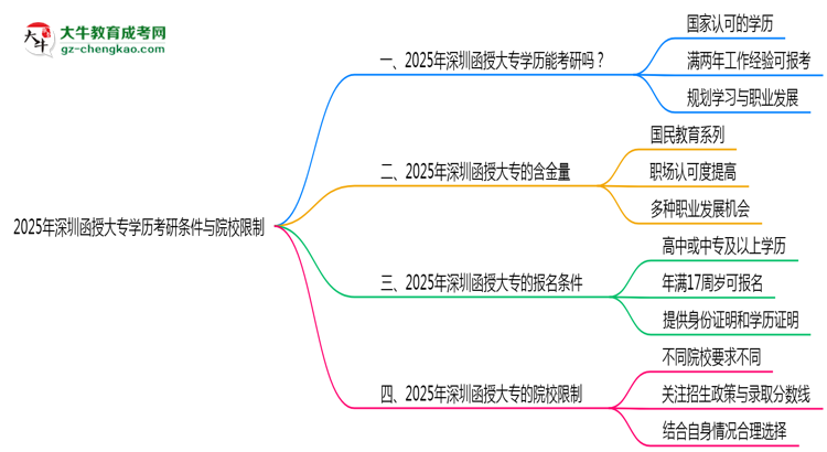 2025年深圳函授大專學(xué)歷考研條件與院校限制思維導(dǎo)圖