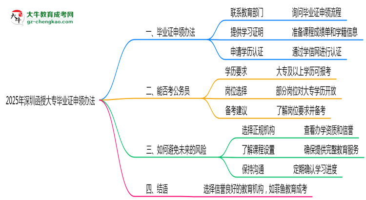 2025年深圳函授大專機構(gòu)跑路后畢業(yè)證申領(lǐng)辦法思維導(dǎo)圖