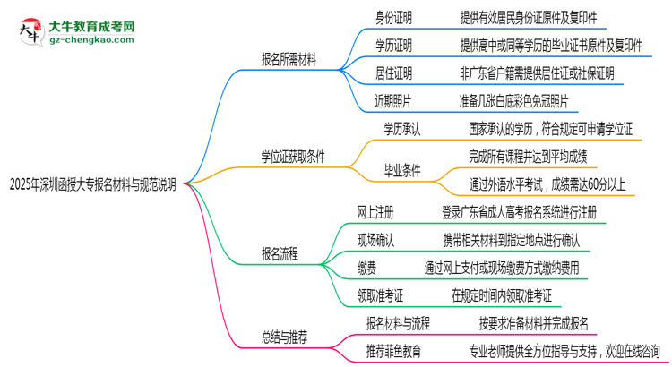 2025年深圳函授大專報(bào)名所需材料清單與上傳規(guī)范說(shuō)明思維導(dǎo)圖