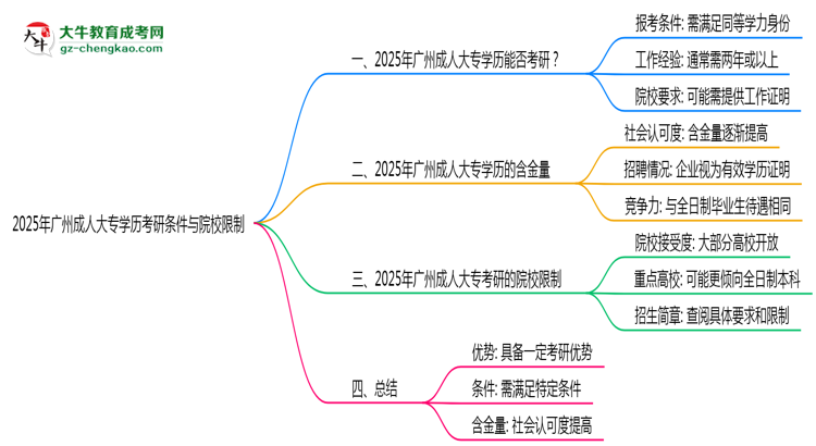 2025年廣州成人大專學(xué)歷考研條件與院校限制思維導(dǎo)圖