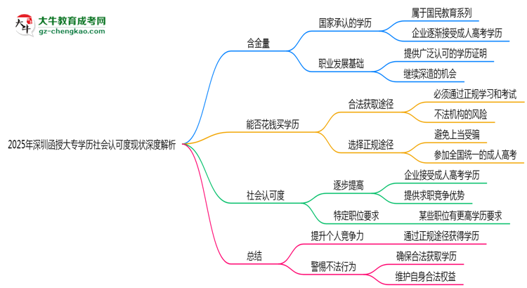 2025年深圳函授大專學(xué)歷社會(huì)認(rèn)可度現(xiàn)狀深度解析思維導(dǎo)圖