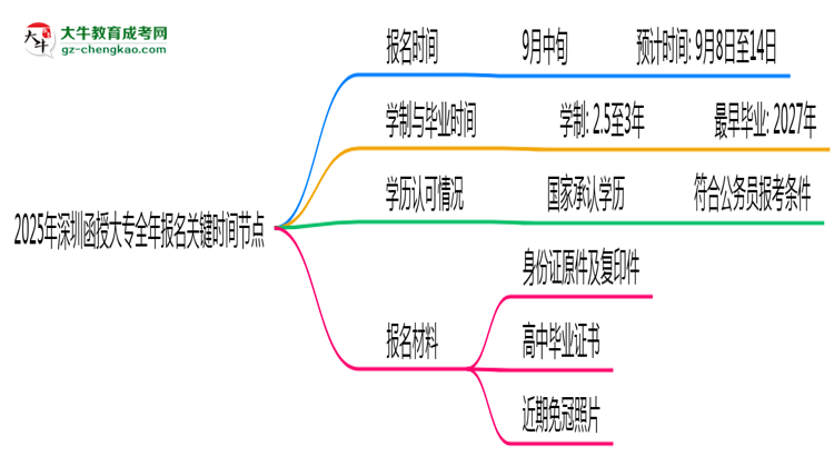 2025年深圳函授大專全年報名關鍵時間節(jié)點匯總思維導圖