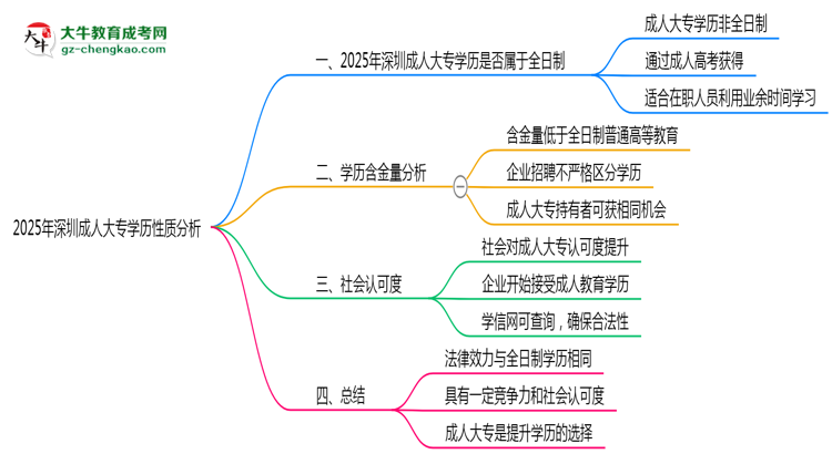 2025年深圳成人大專學(xué)歷是否屬于全日制性質(zhì)說(shuō)明思維導(dǎo)圖